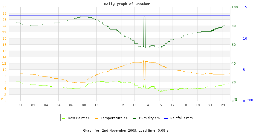 daygraph