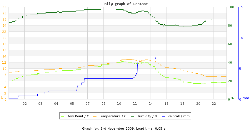 daygraph