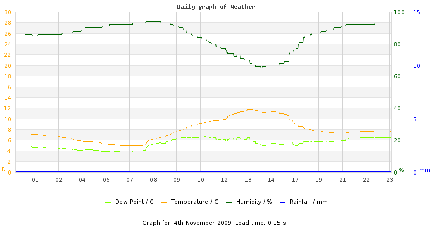 daygraph