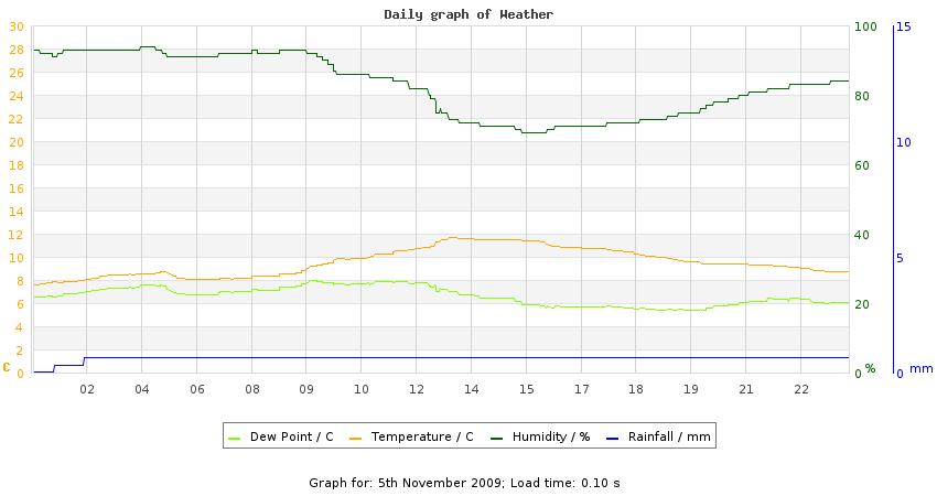 daygraph