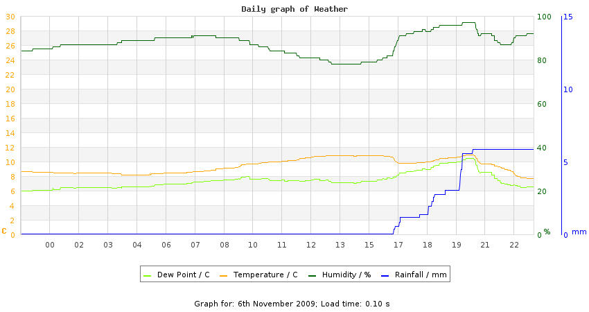 daygraph