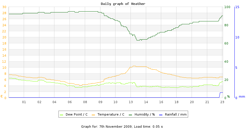 daygraph