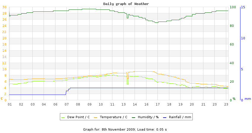 daygraph