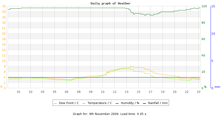 daygraph