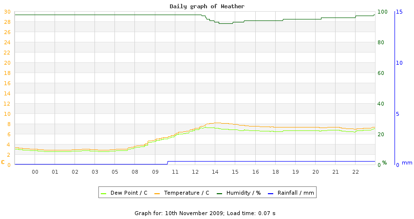 daygraph