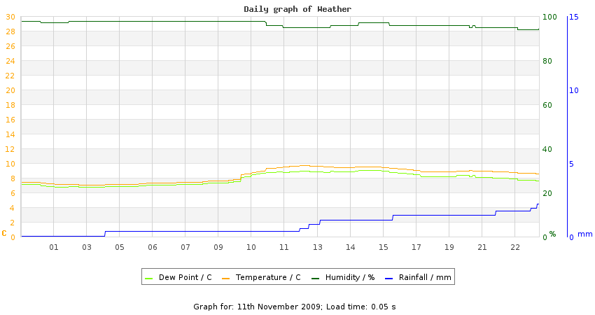 daygraph