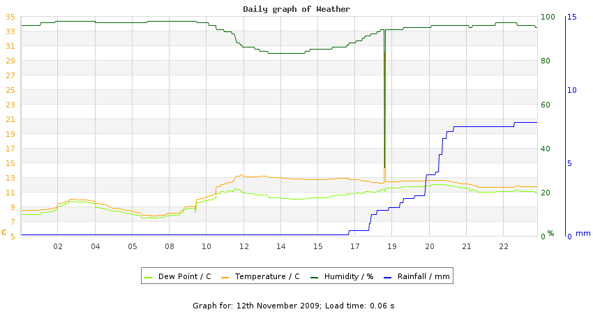 daygraph