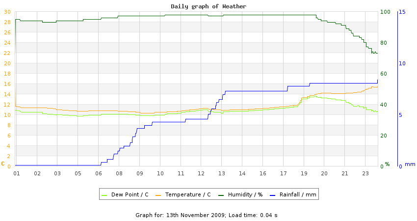 daygraph