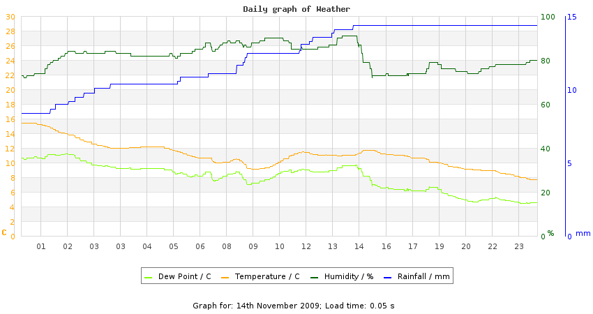 daygraph