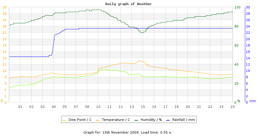 daygraph