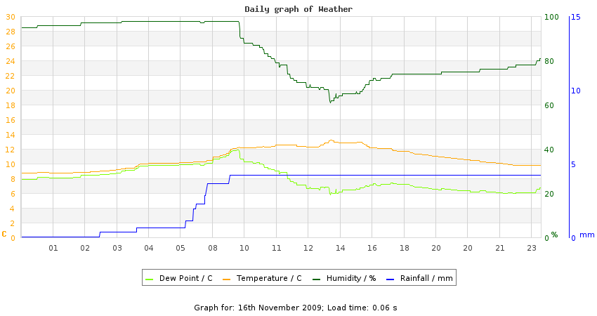 daygraph