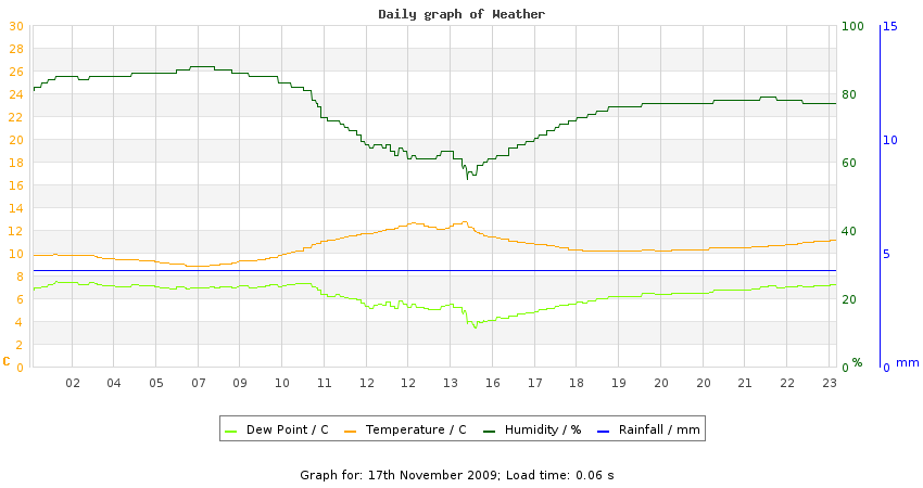 daygraph