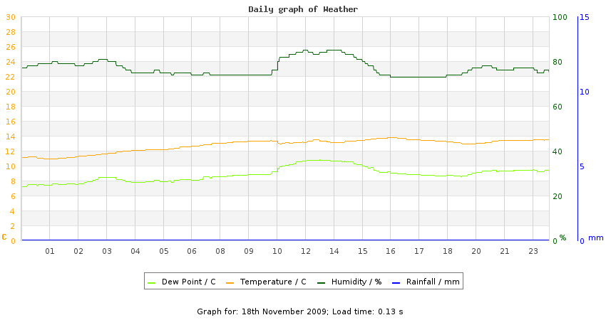 daygraph