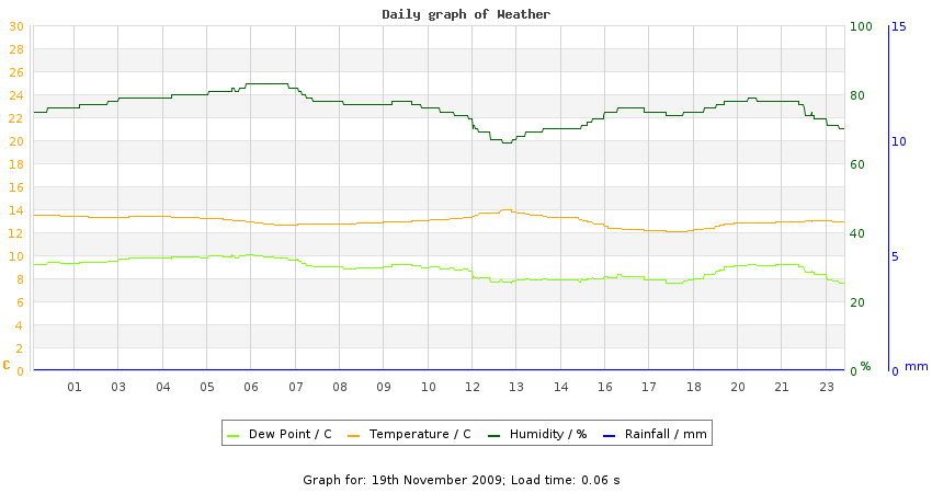 daygraph