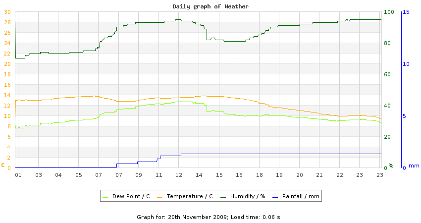 daygraph