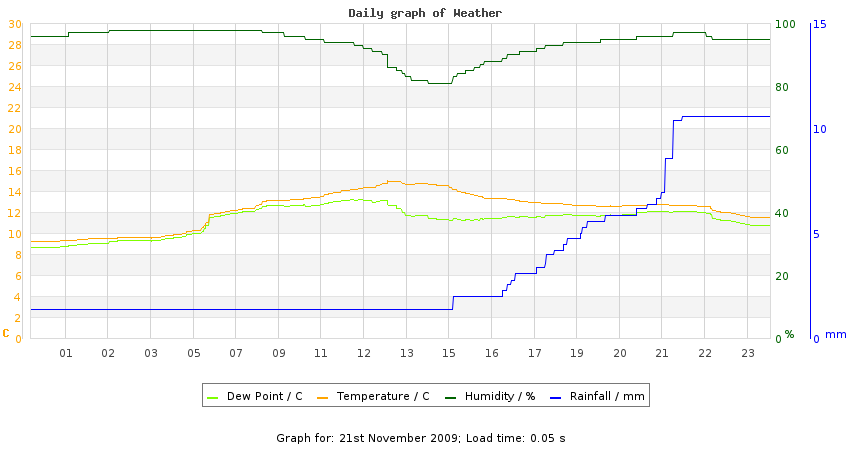 daygraph