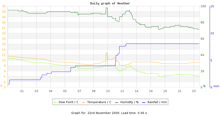 daygraph