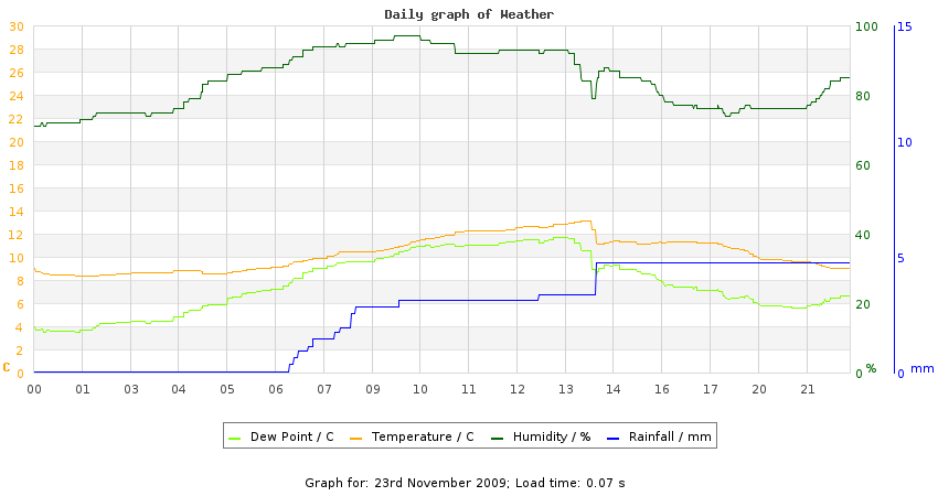 daygraph