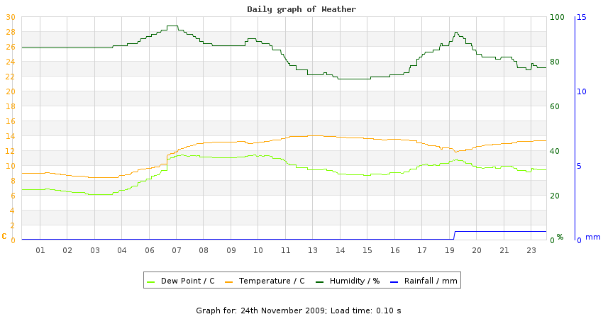 daygraph