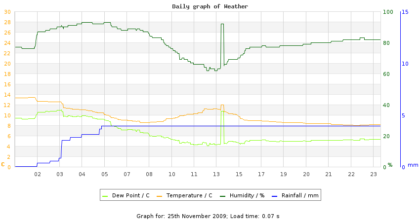 daygraph