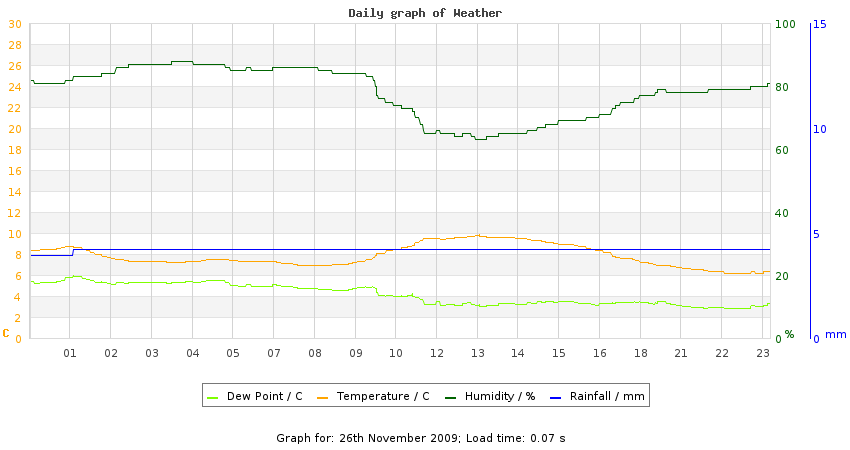 daygraph