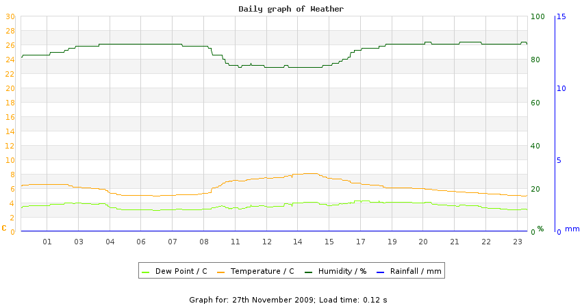 daygraph