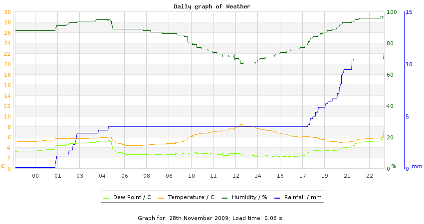 daygraph