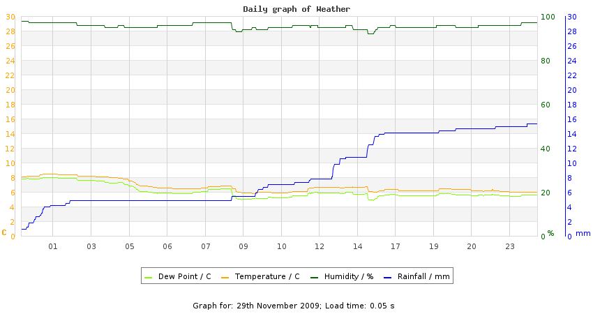 daygraph