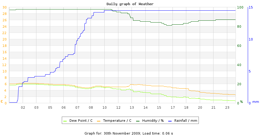 daygraph