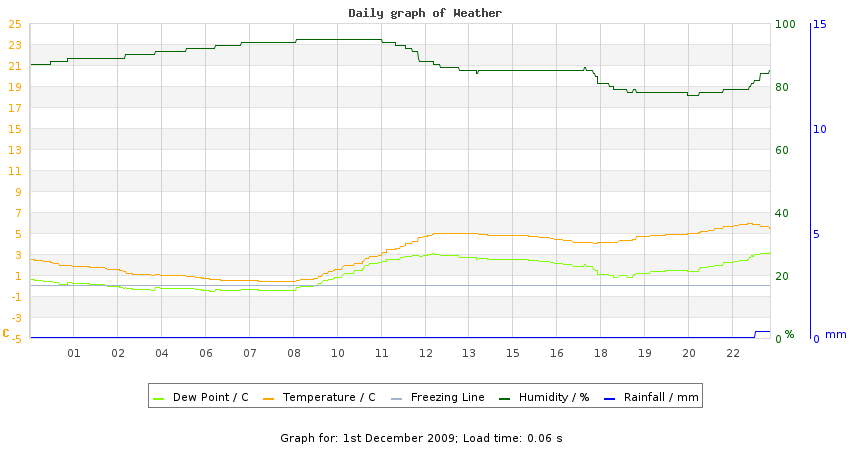 daygraph