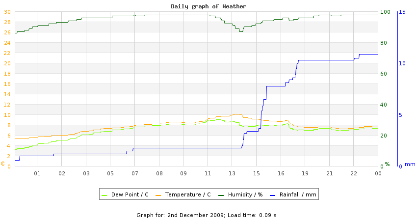 daygraph