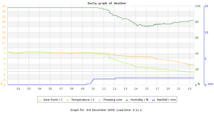 daygraph