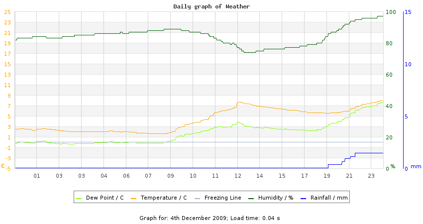 daygraph