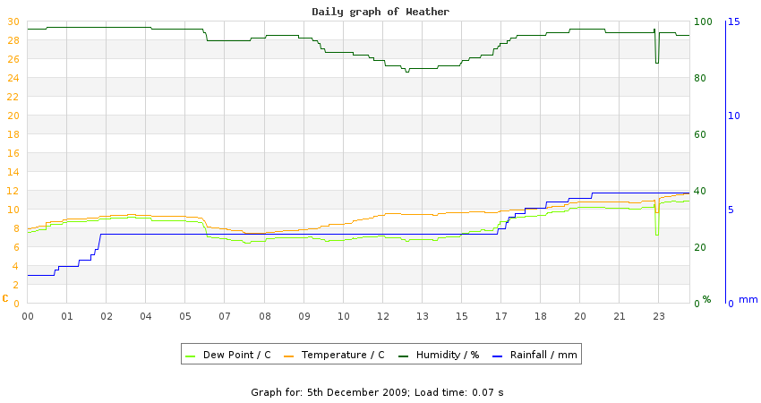 daygraph