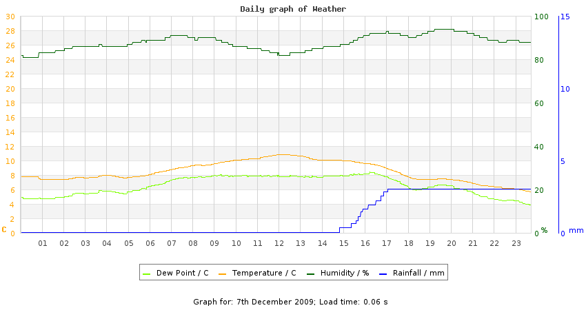 daygraph