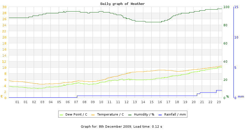 daygraph