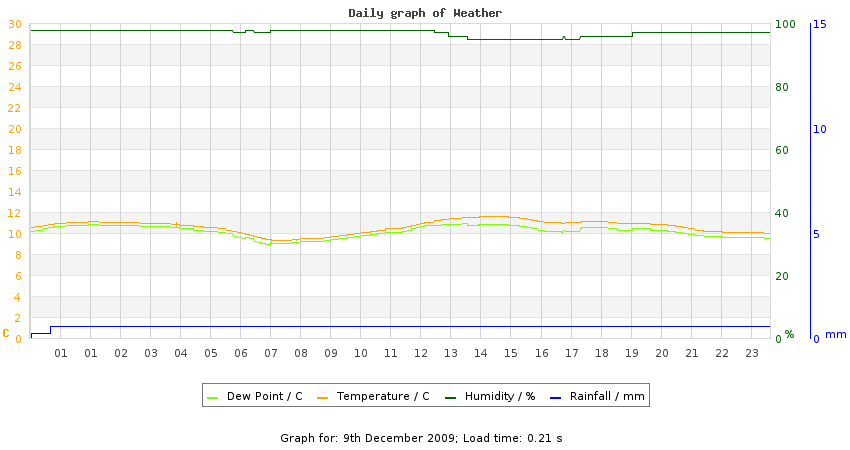 daygraph