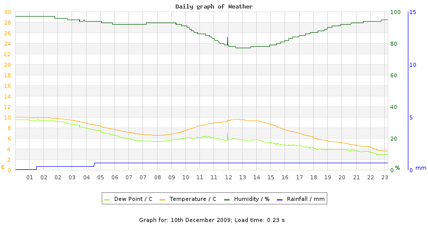 daygraph