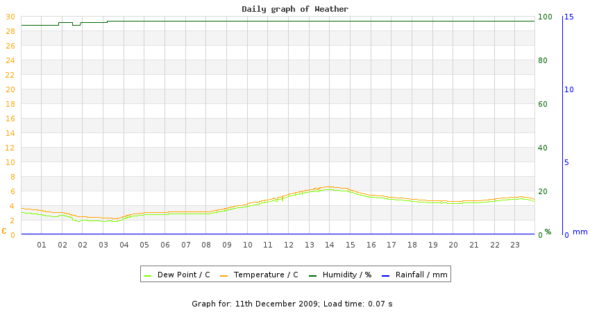 daygraph