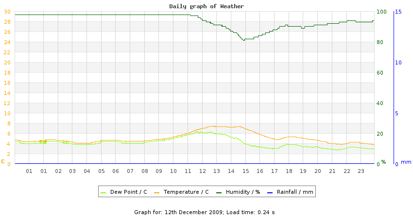 daygraph