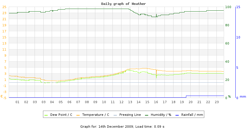 daygraph