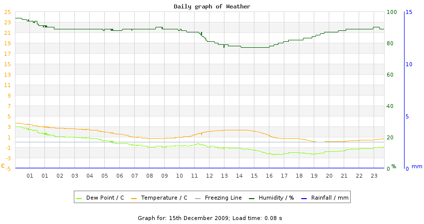 daygraph