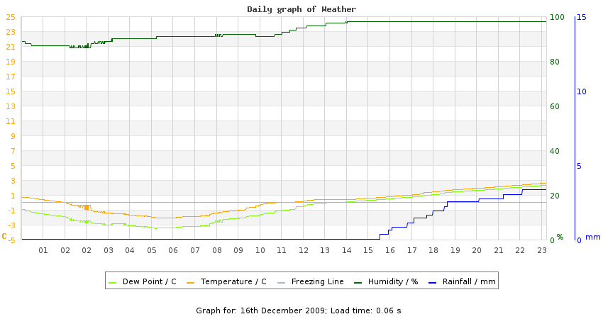 daygraph