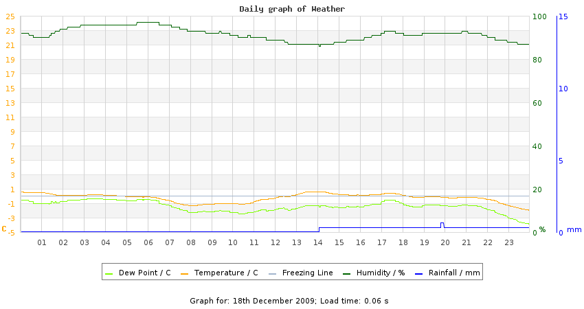 daygraph