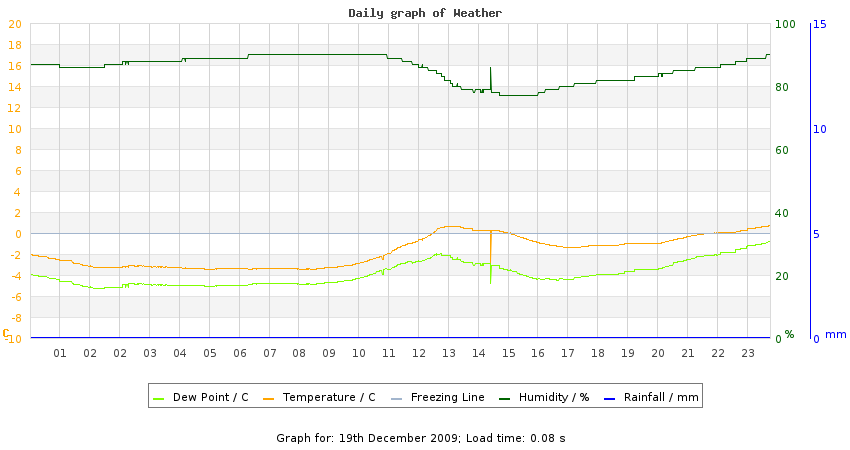 daygraph