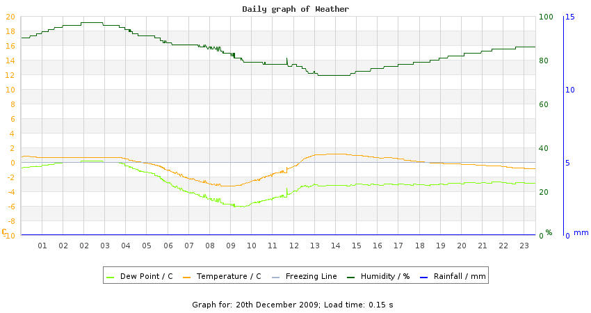 daygraph