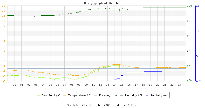 daygraph