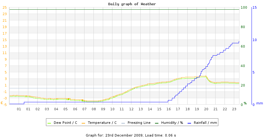 daygraph