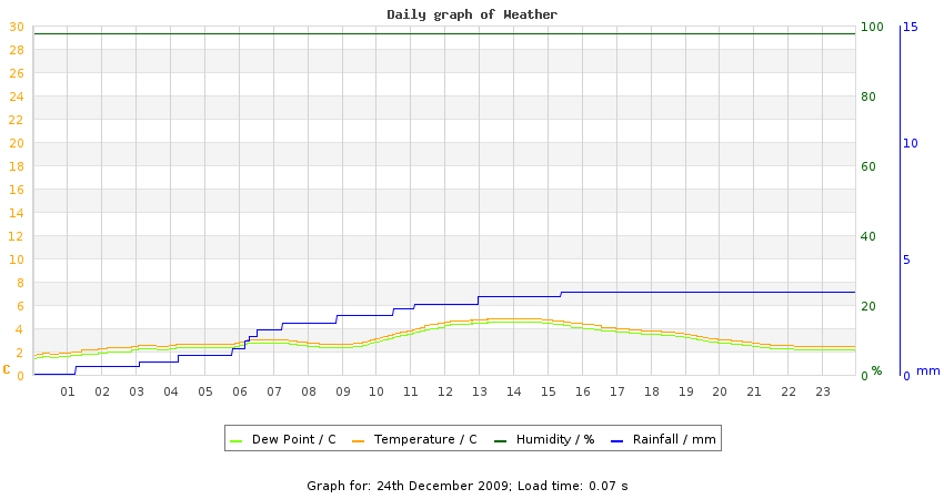 daygraph