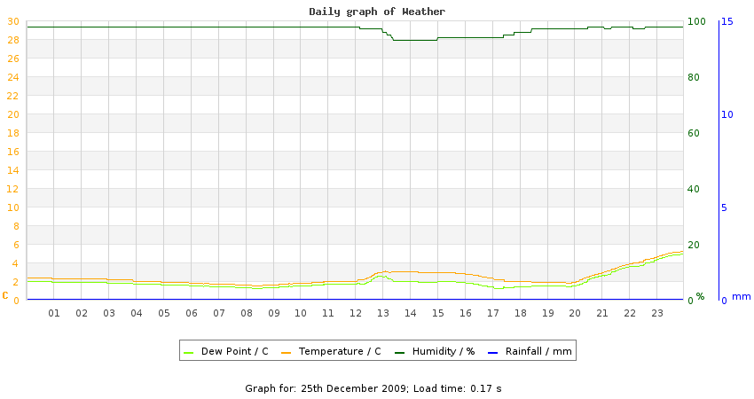 daygraph